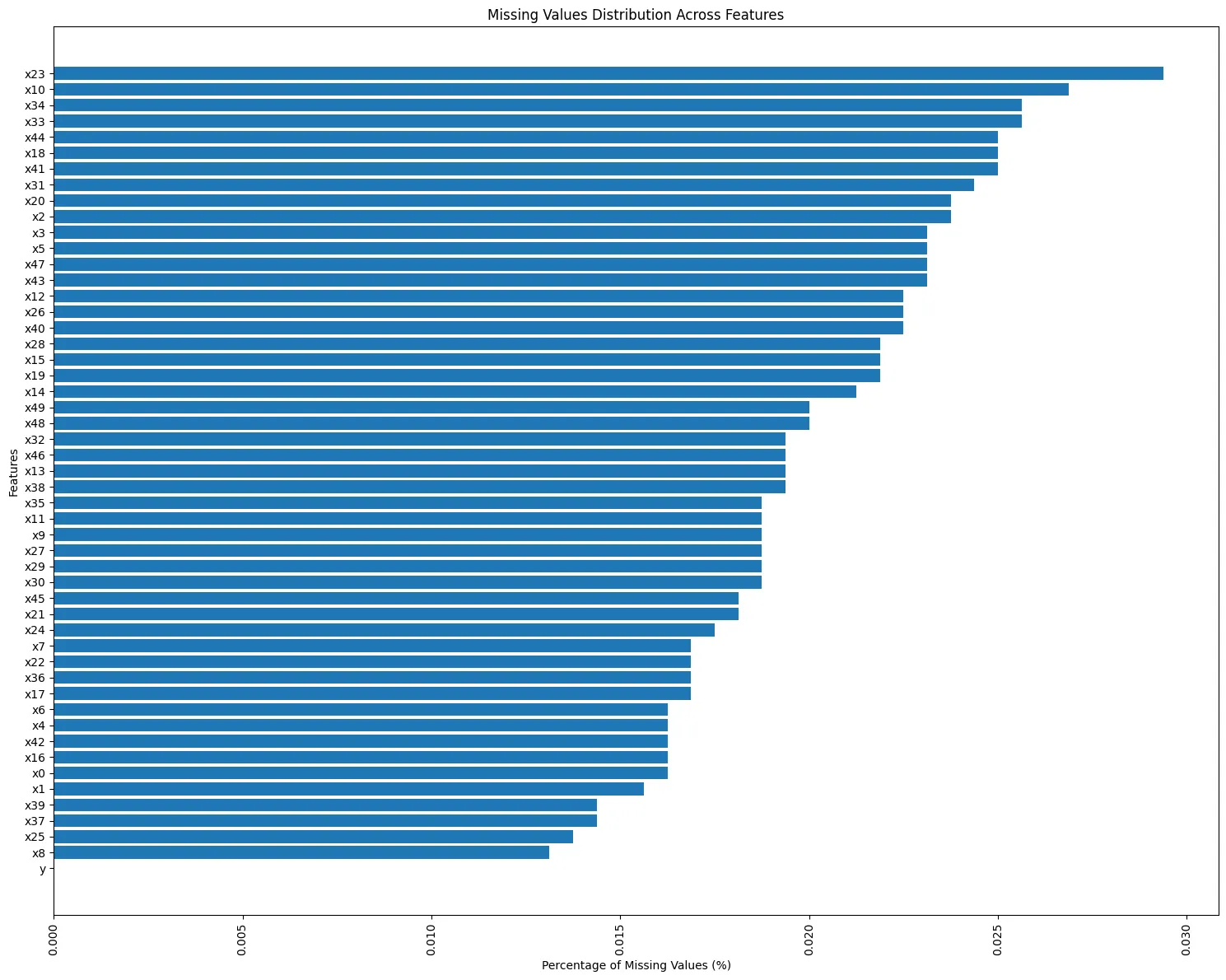 Missing Values Distribution