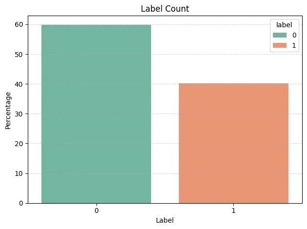 Label Distribution