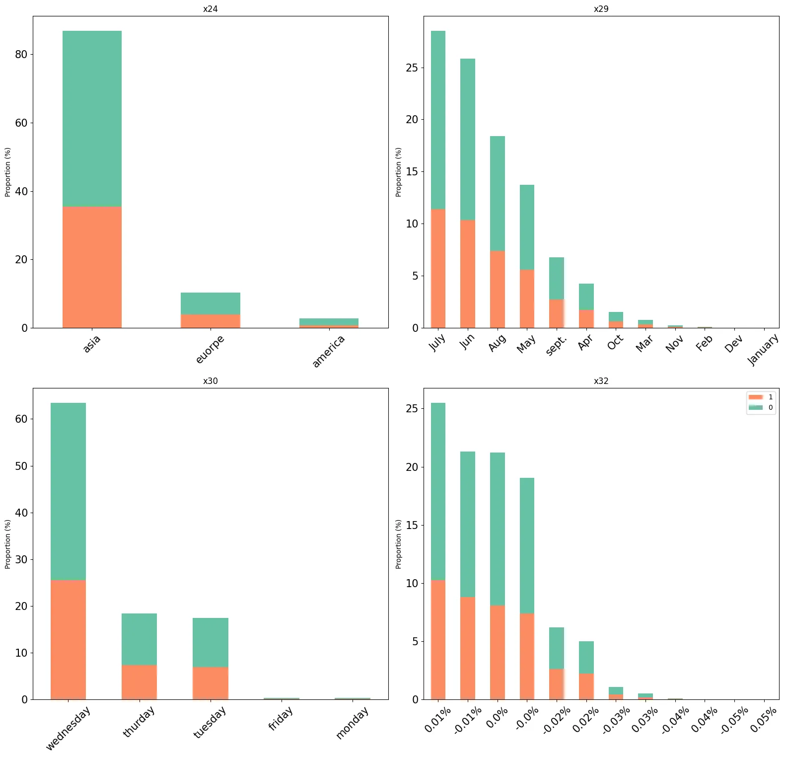 Categorical Feature Distributions