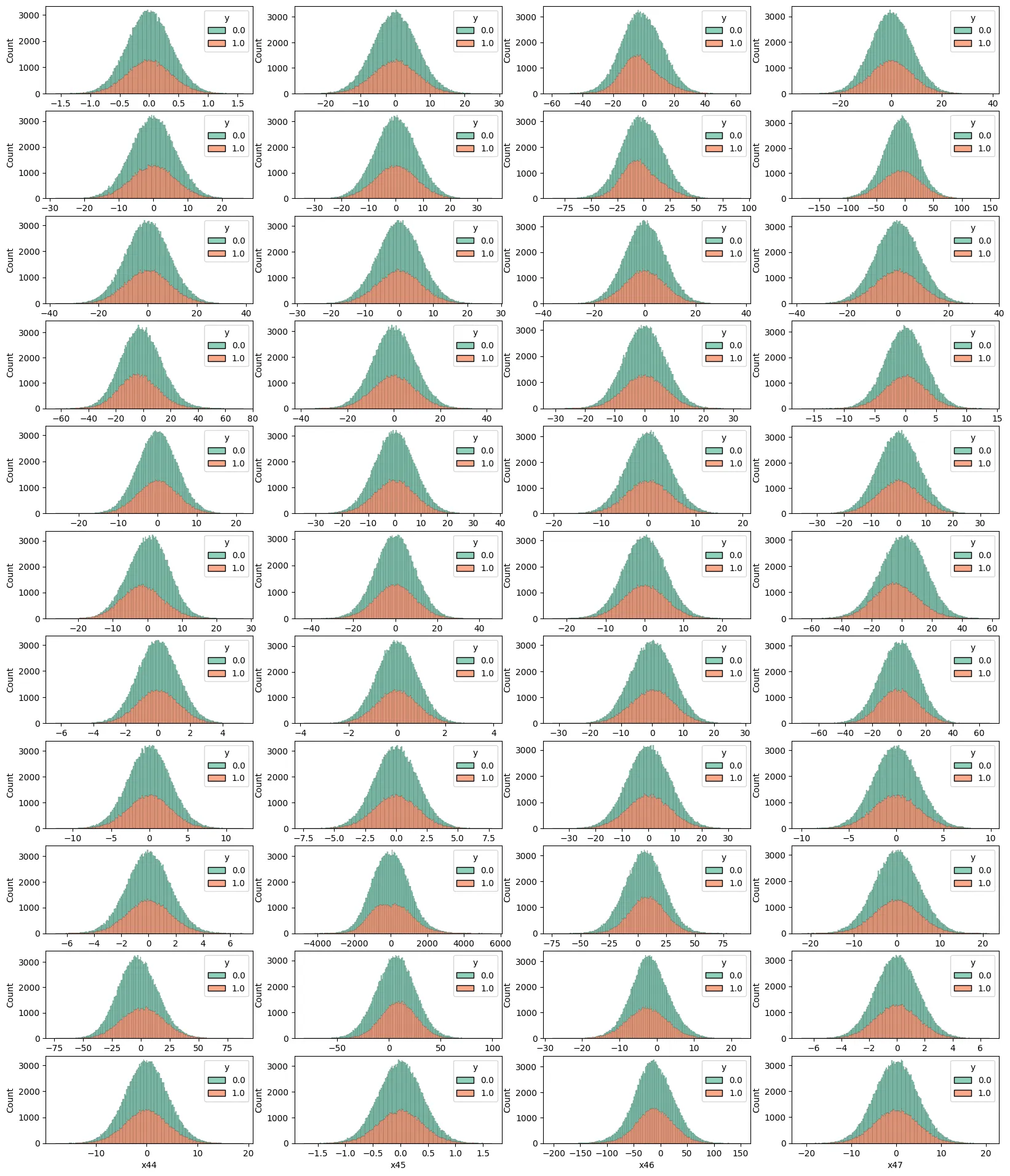 Numeric Feature Histograms