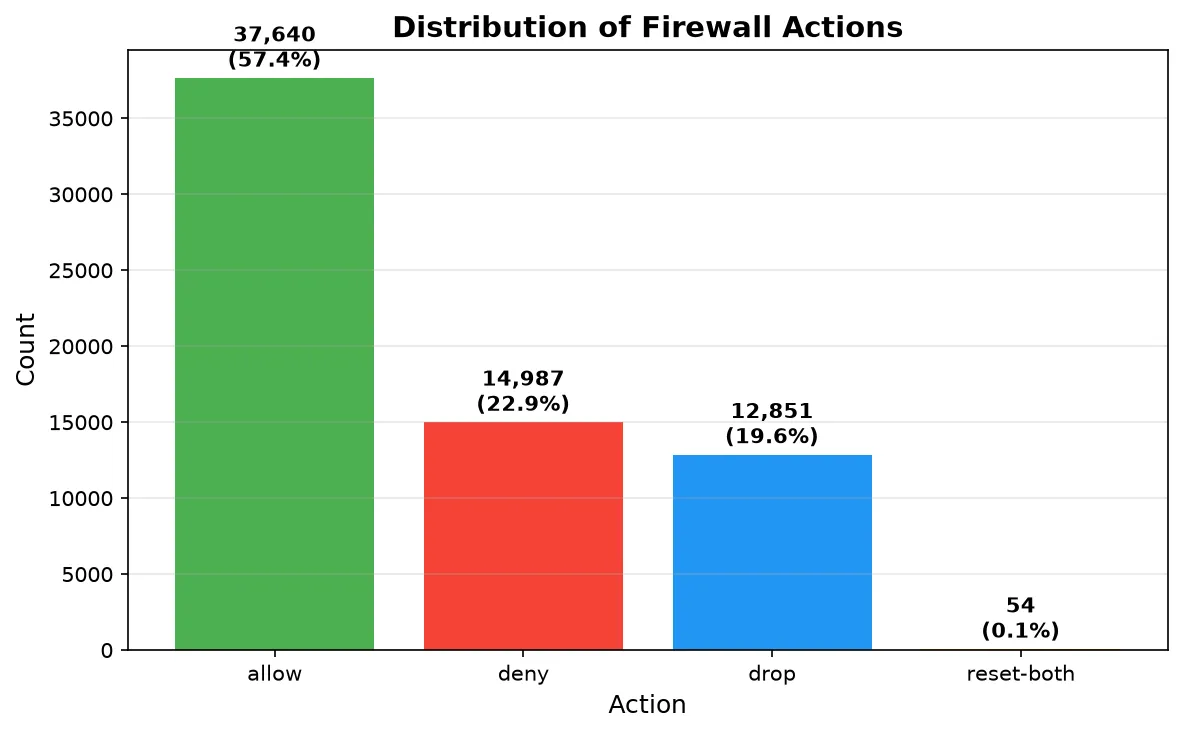 Distribution of Firewall Actions