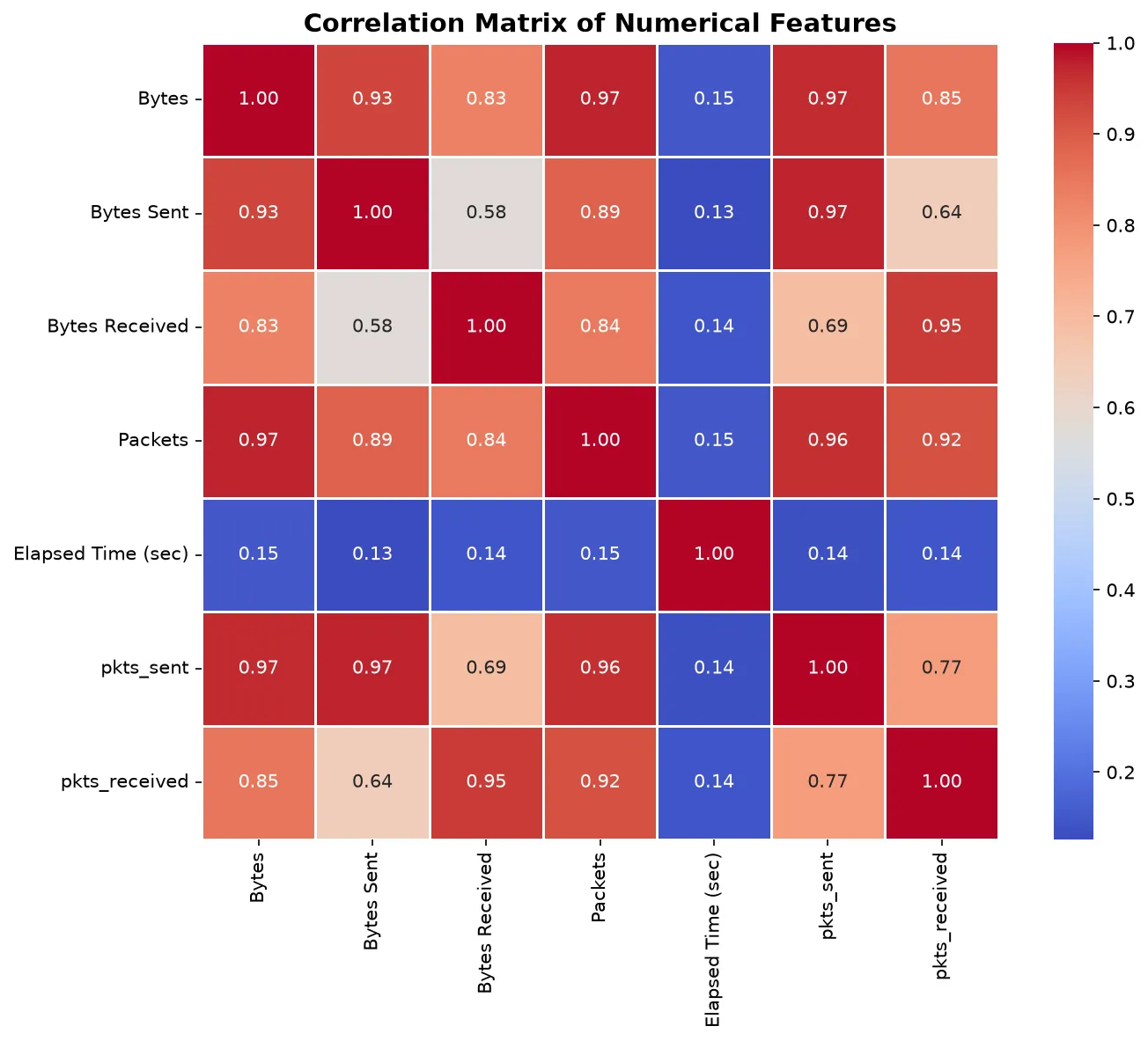 Correlation Heatmap