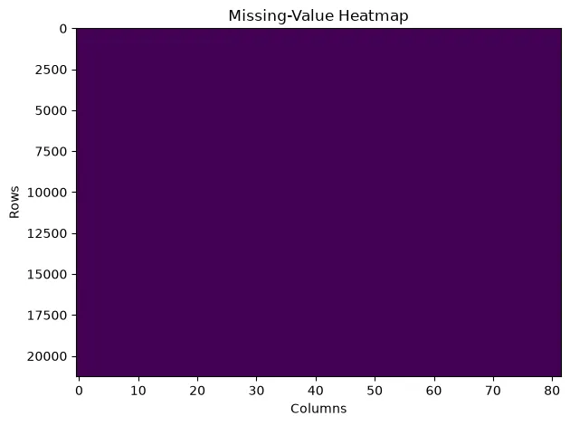 Missing-Value Heatmap for train.csv
