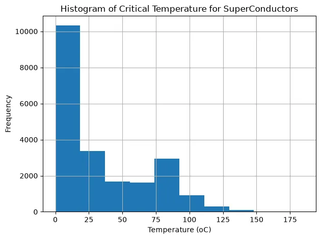Histogram of Critical Temperature