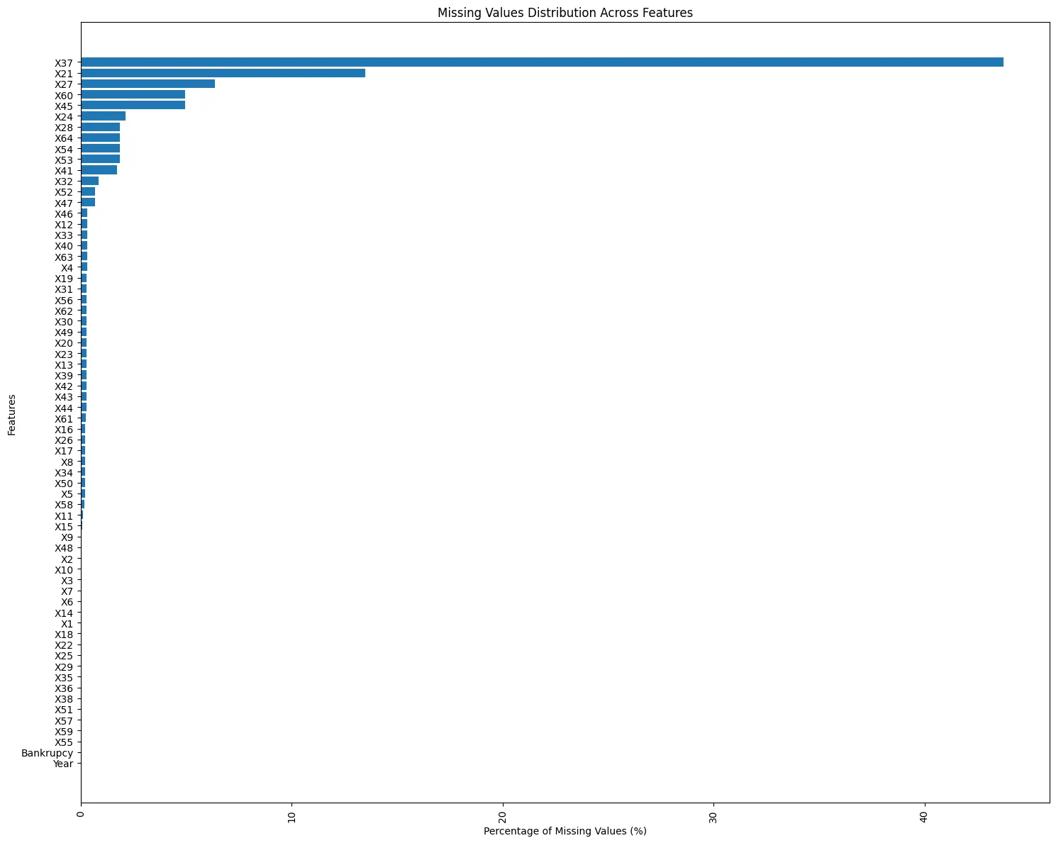 Missing Values Distribution Across Features