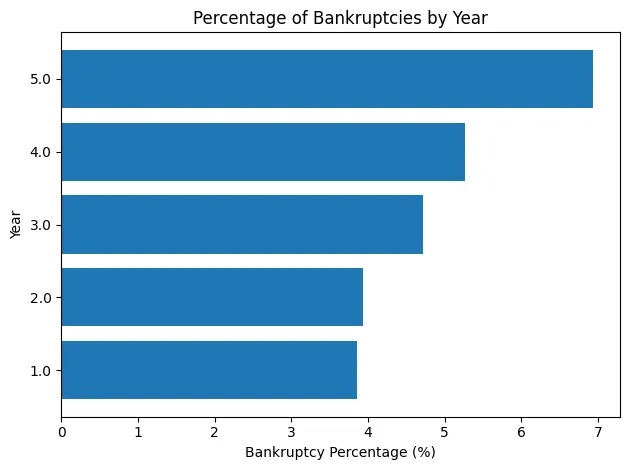 Percentage of Bankruptcies by Year