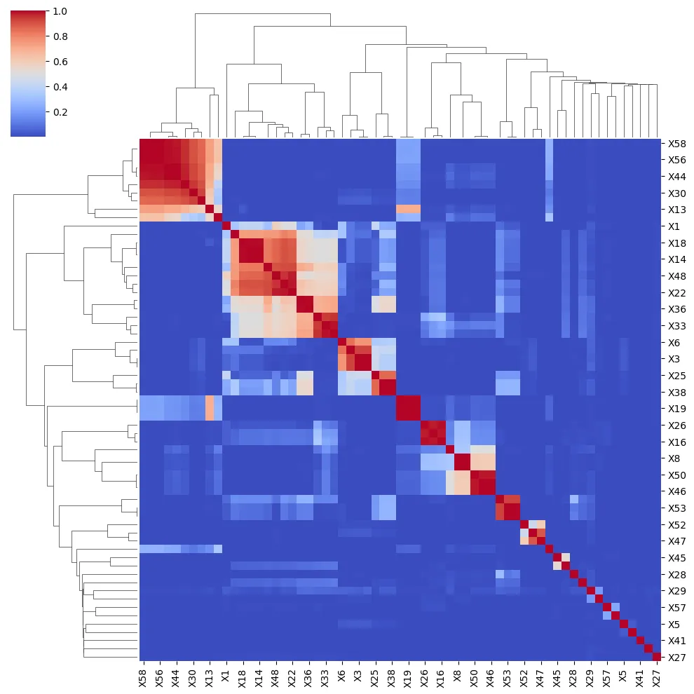 Hierarchical Clustering of Feature Correlations