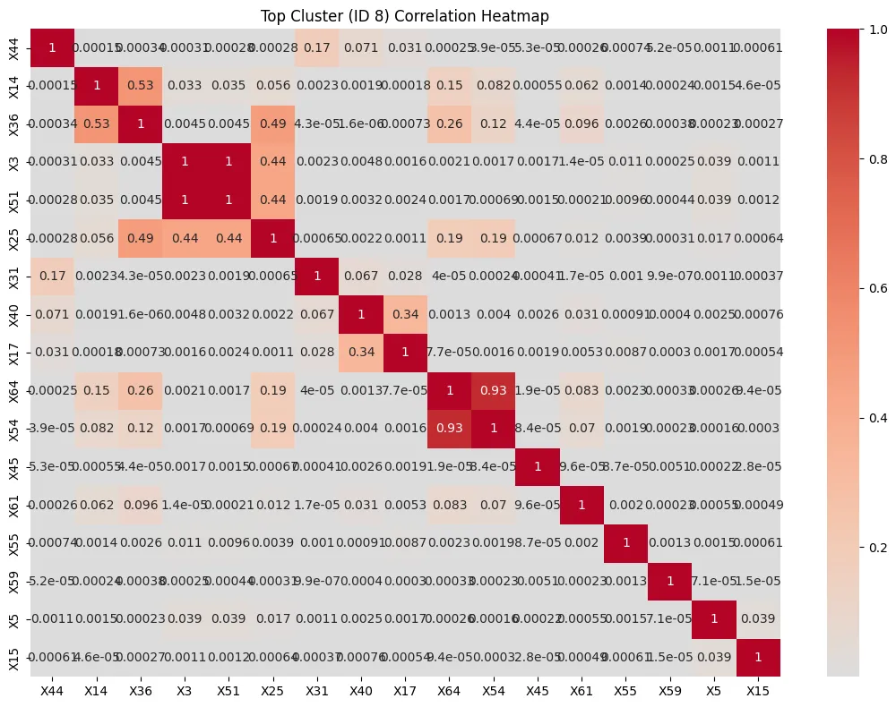 Top Cluster Correlation Heatmap