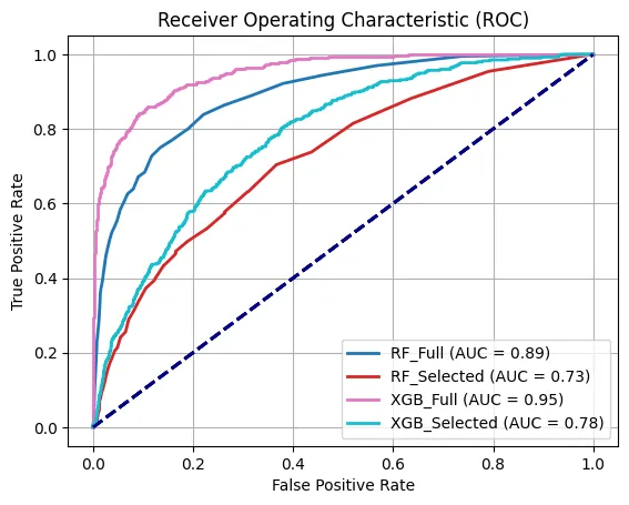 ROC Curves for All Four Models