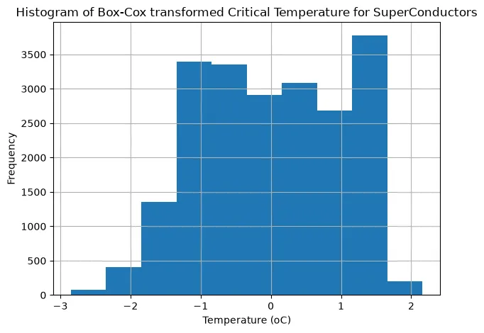 Histogram of Box-Cox Transformed Critical Temperature