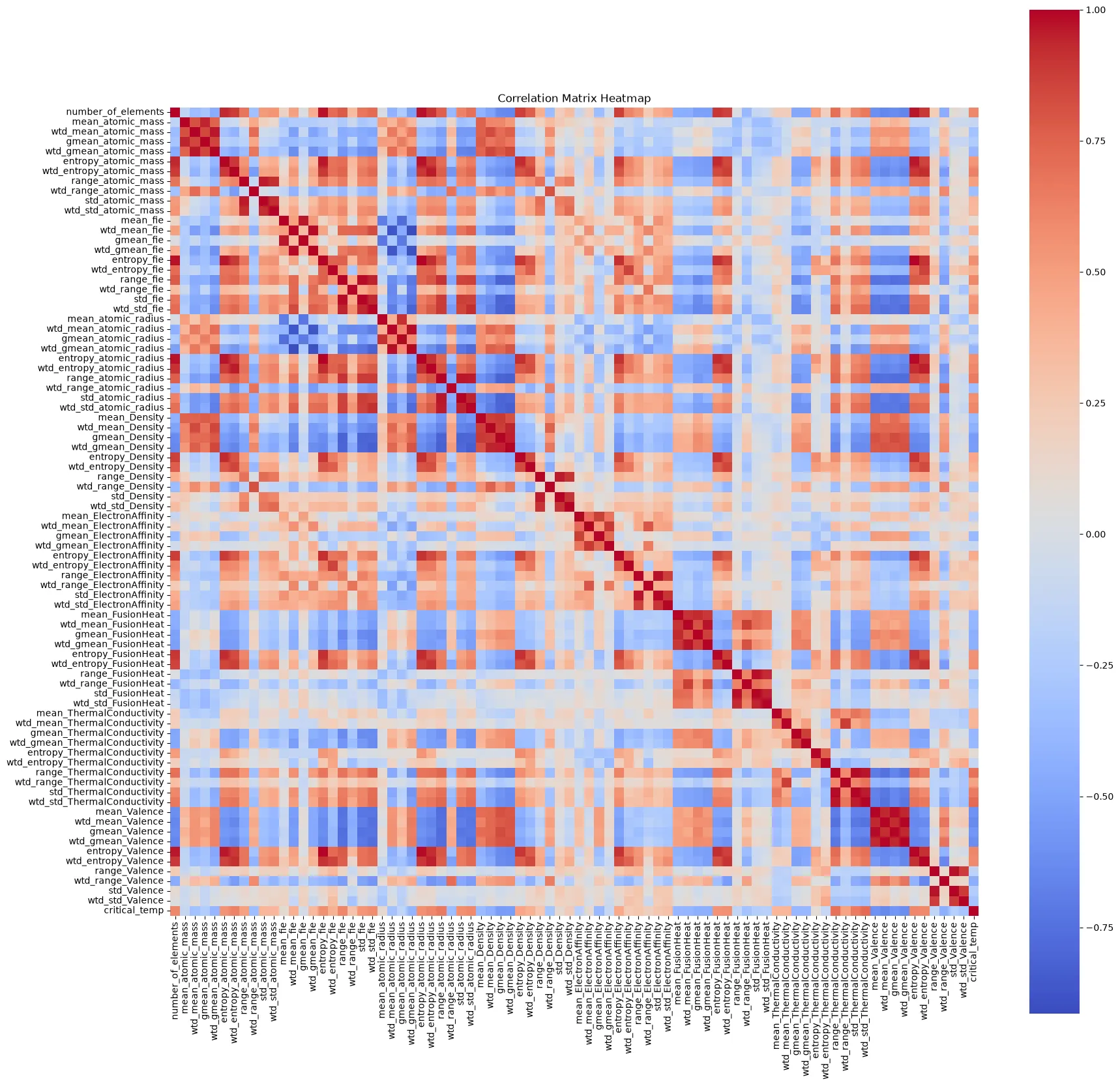 Correlation Matrix Heatmap for train.csv