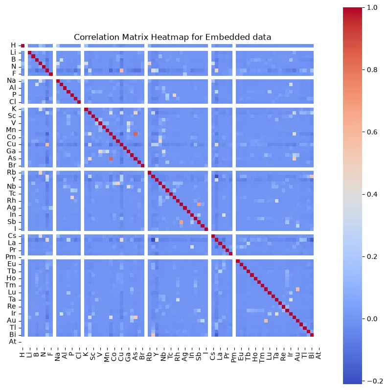 Correlation Matrix Heatmap for Embedded Data