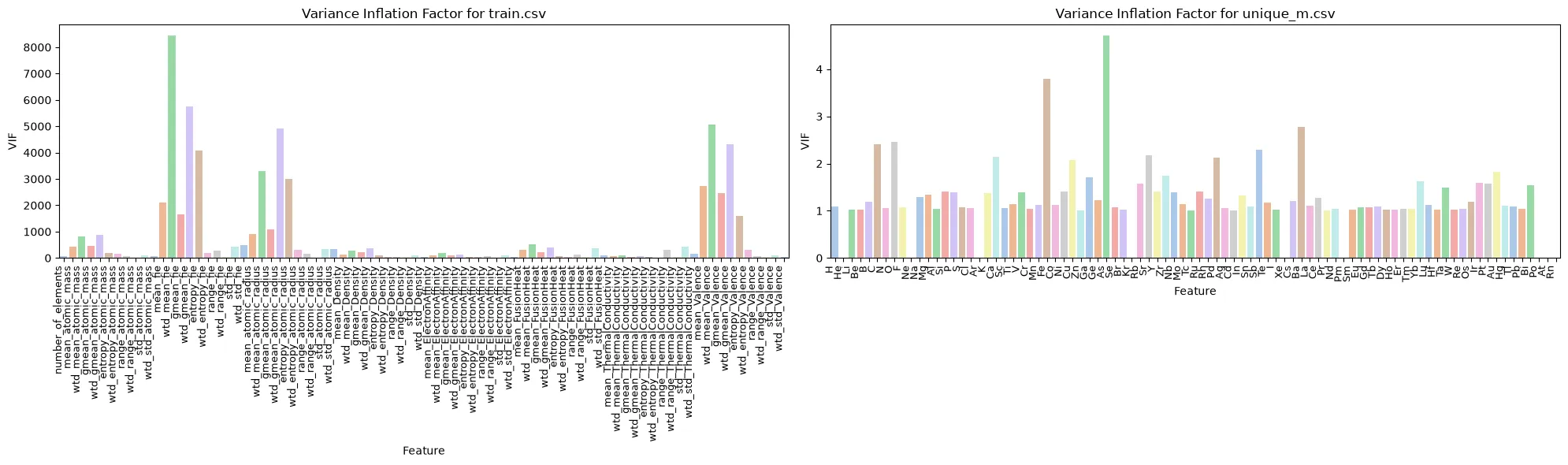 VIF Bar Plots — Initial (All Features)
