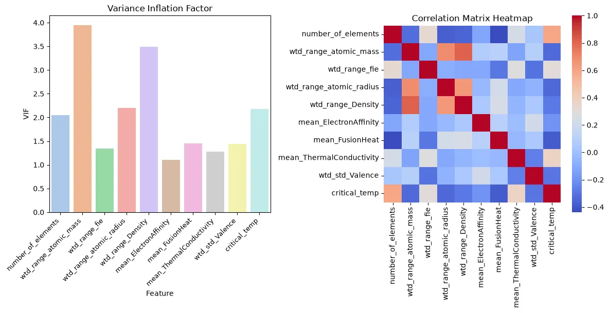 VIF Bar Plots — After Feature Reduction