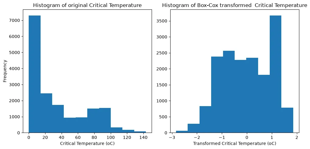 Training Target Distribution Before and After Box-Cox