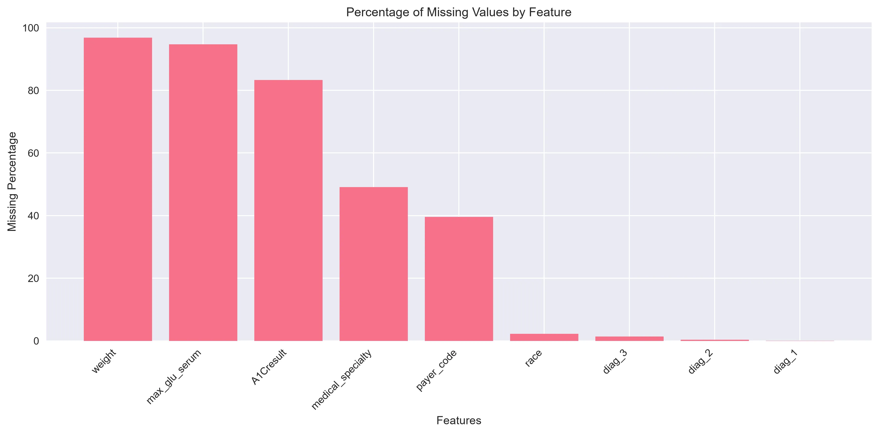 Missing Values by Feature