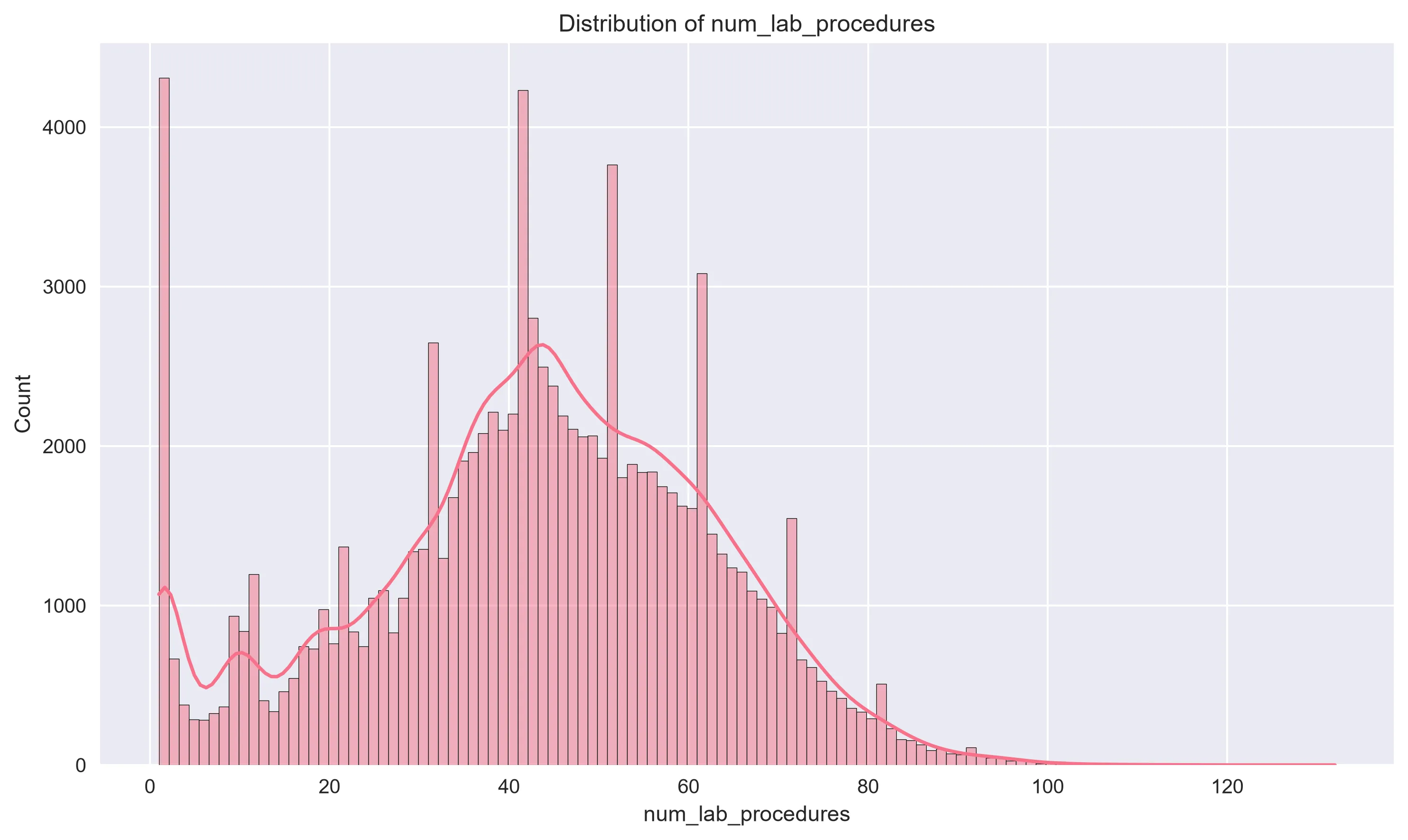 Distribution of Number of Lab Procedures