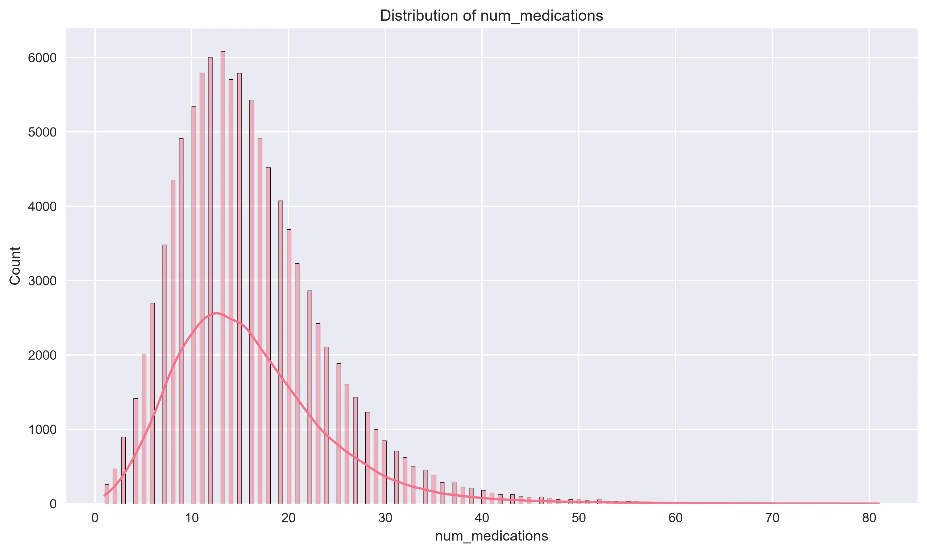 Distribution of Number of Medications