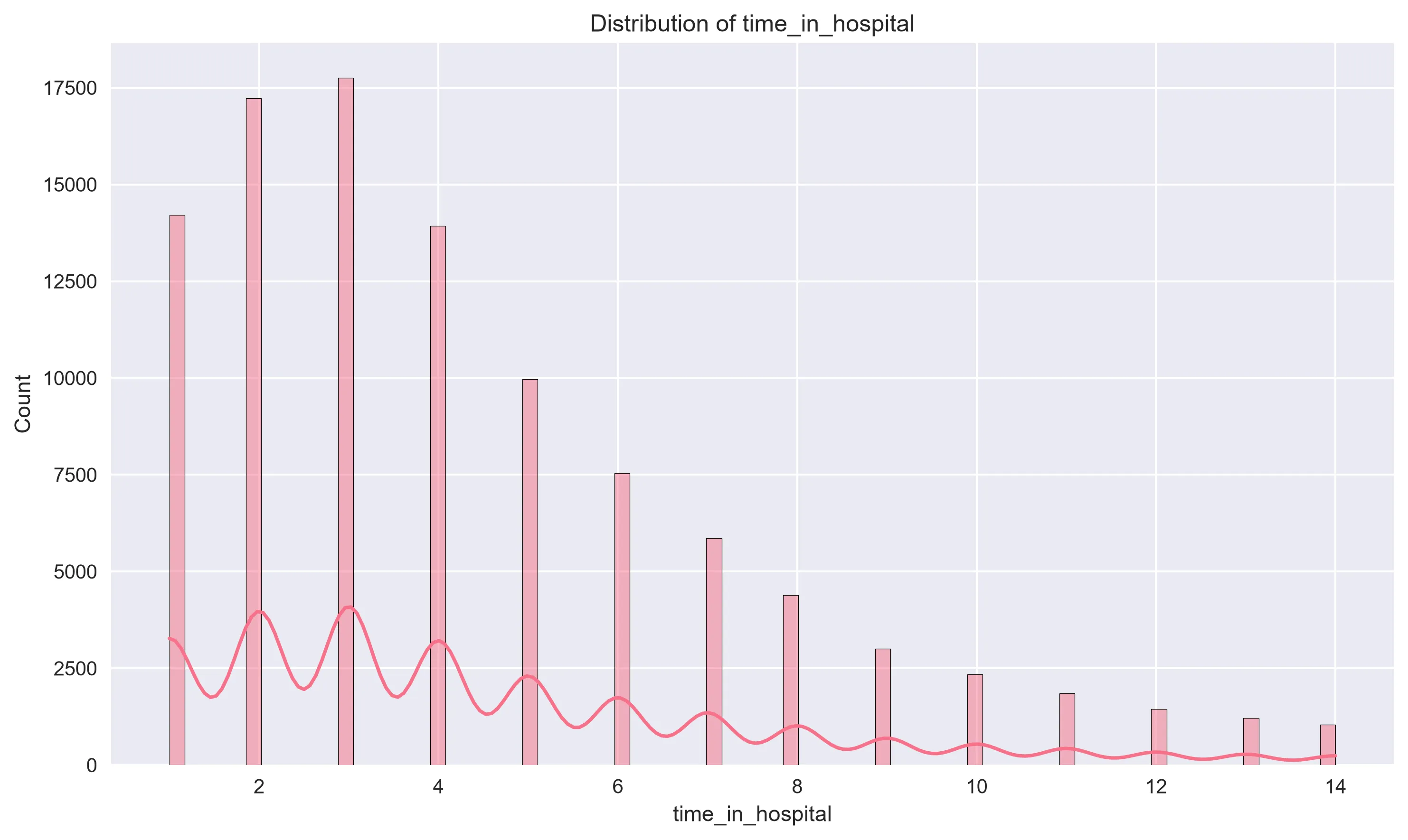 Distribution of Time in Hospital
