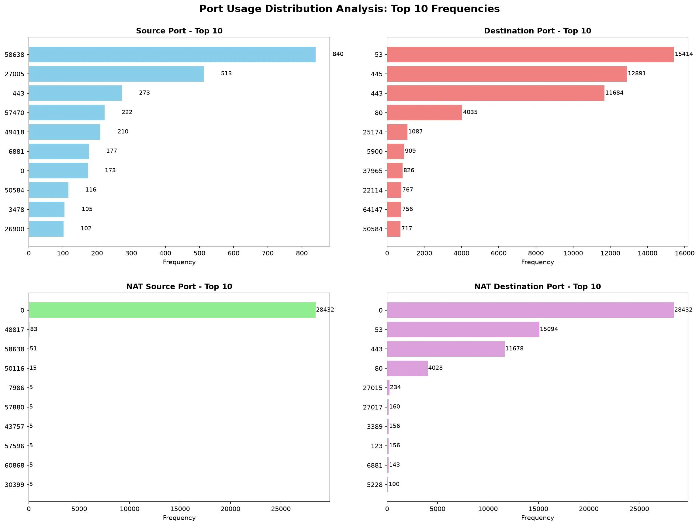 Port Usage Distribution