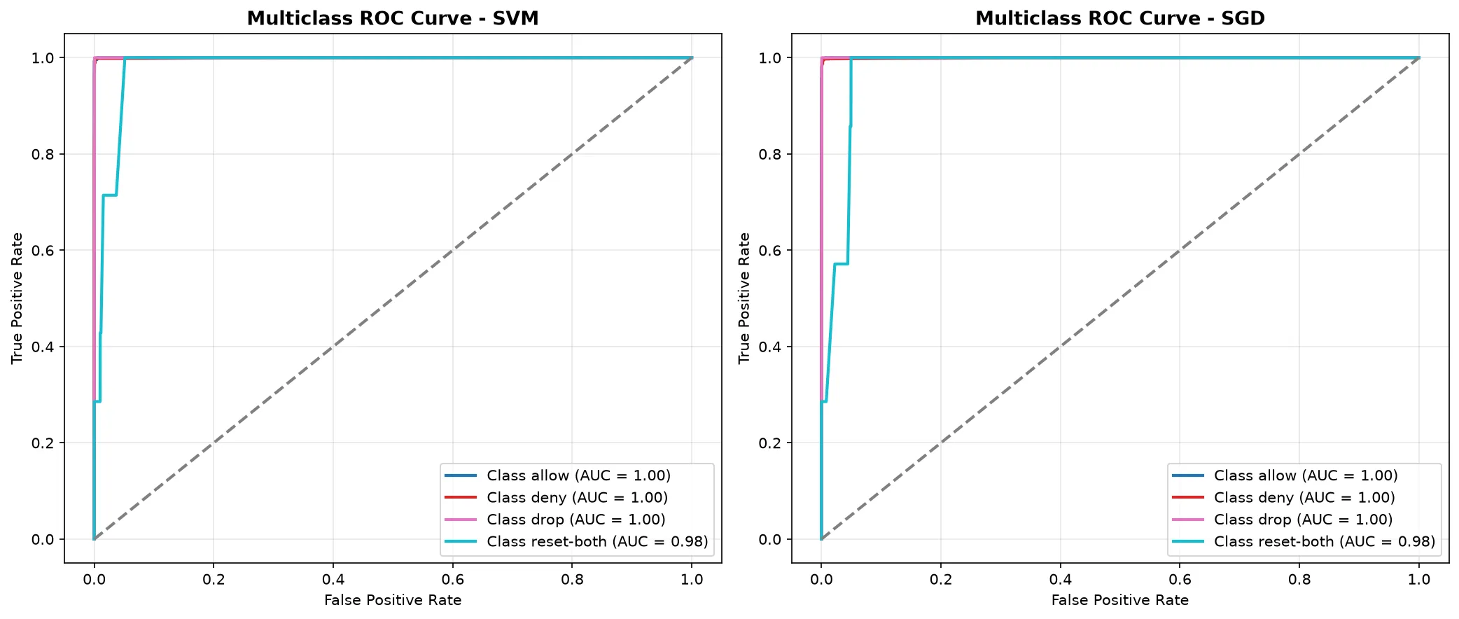 ROC Curve Comparison: SVM vs SGD