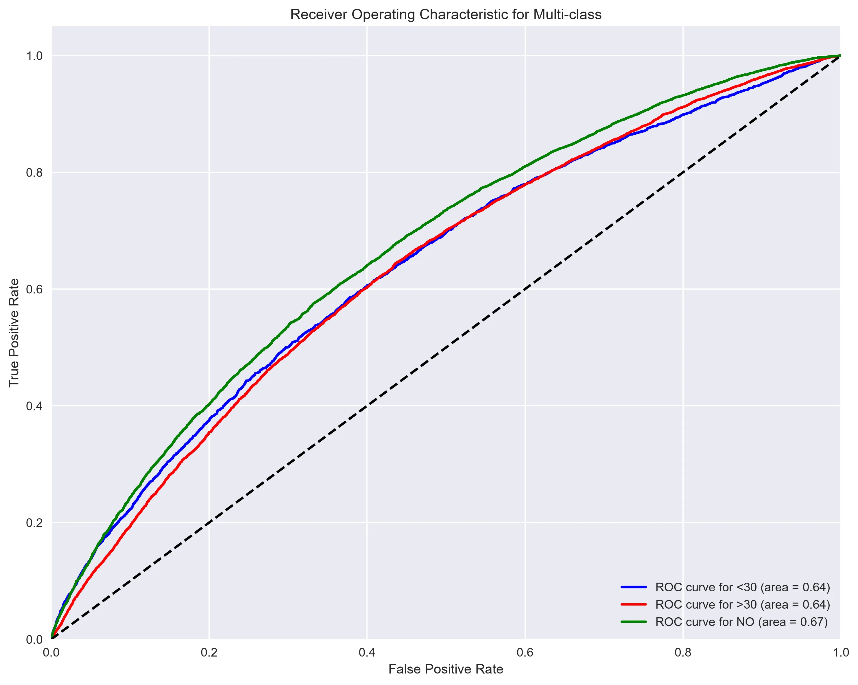 ROC Curves