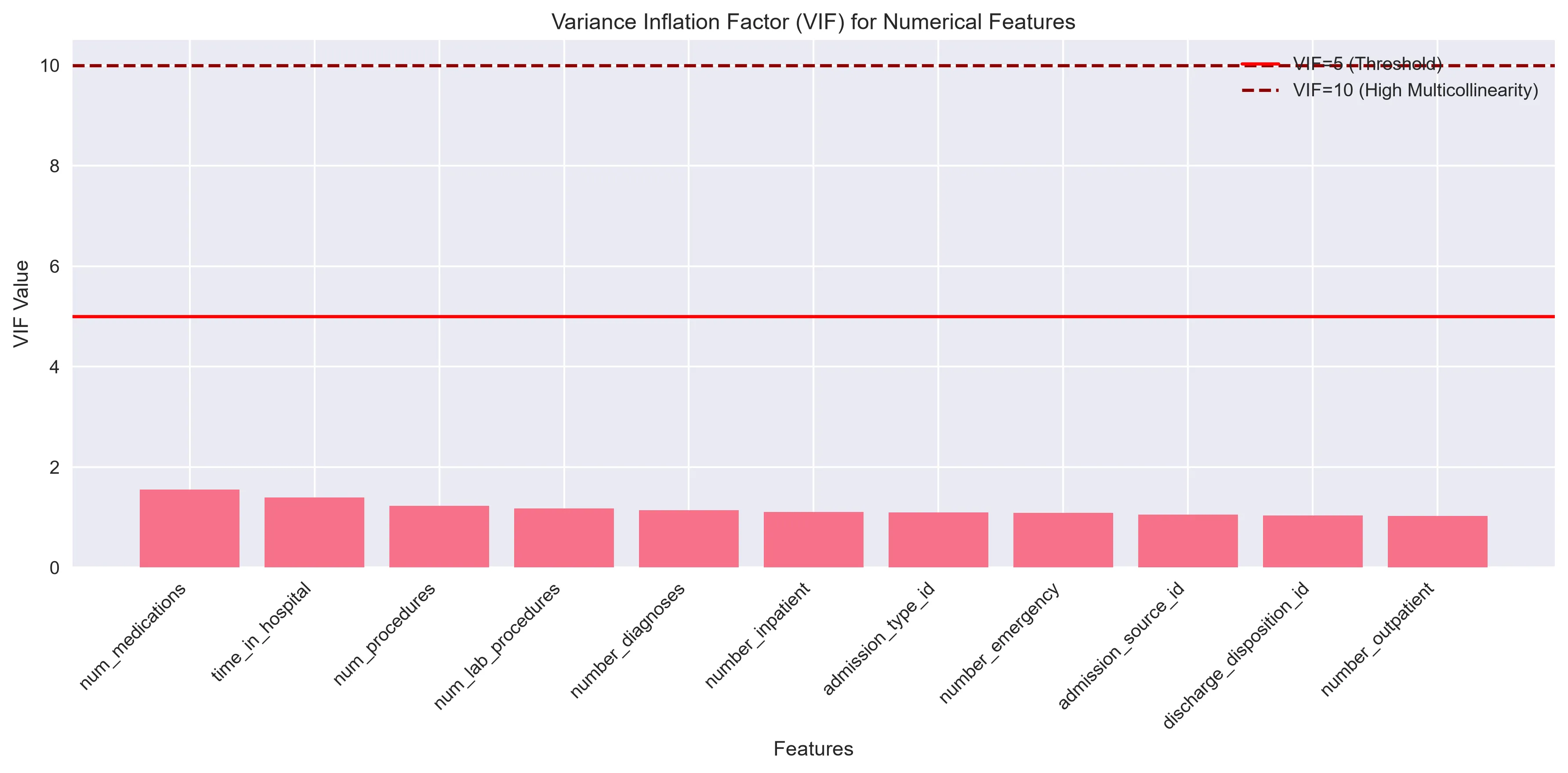 VIF Analysis