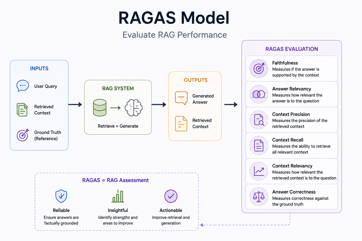 RAGAS evaluation overview