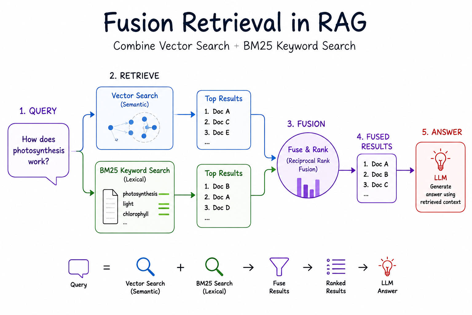 Fusion Retrieval overview
