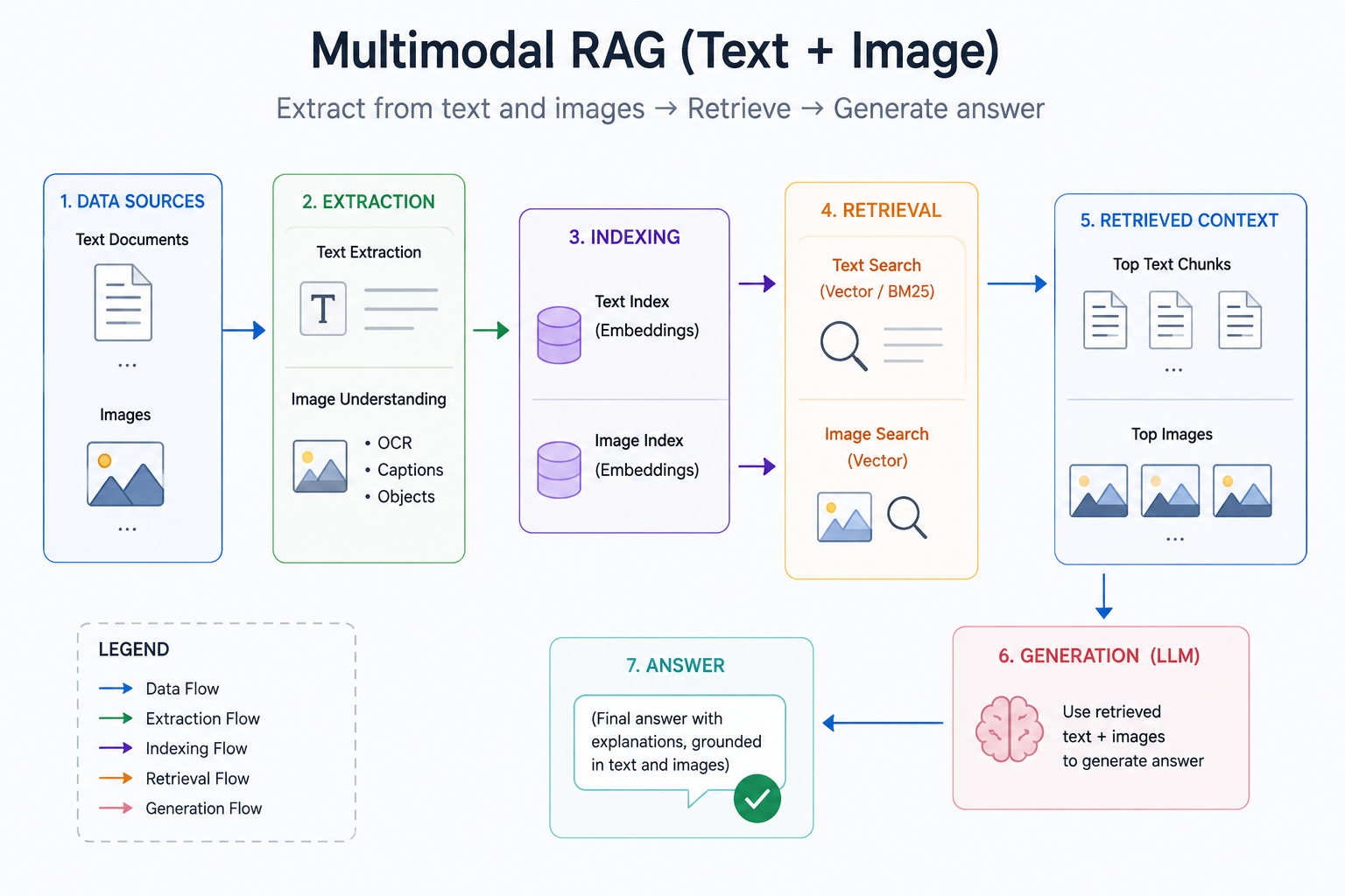 Multi-Modal RAG overview
